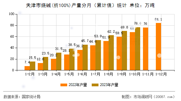 天津市烧碱(折100%)产量分月（累计值）统计