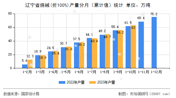 辽宁省烧碱(折100%)产量分月(累计值)统计 辽宁省烧碱(折100%)产量分月(累计值)统计
