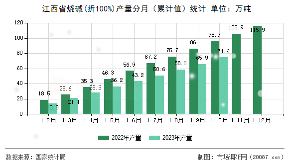 江西省烧碱(折100%)产量分月(累计值)统计 江西省烧碱(折100%)产量分月(累计值)统计