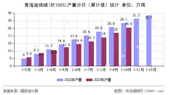 青海省烧碱(折100%)产量分月（累计值）统计