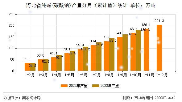 河北省纯碱(碳酸钠)产量分月（累计值）统计