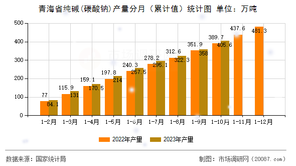 青海省纯碱(碳酸钠)产量分月（累计值）统计图