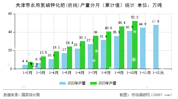 天津市农用氮磷钾化肥(折纯)产量分月（累计值）统计