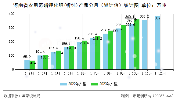 河南省农用氮磷钾化肥(折纯)产量分月（累计值）统计图