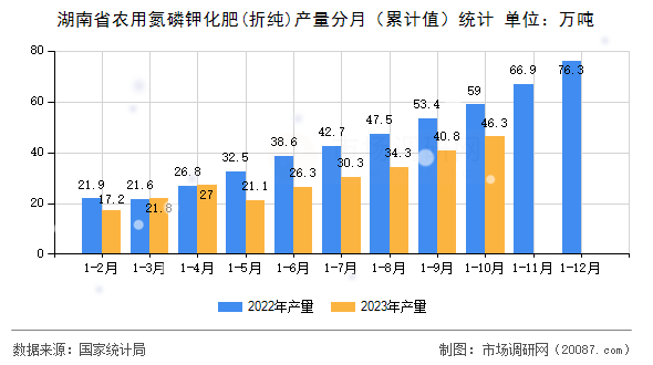 湖南省农用氮磷钾化肥(折纯)产量分月（累计值）统计