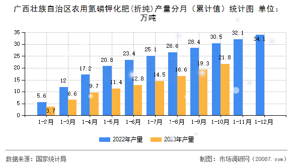 广西壮族自治区农用氮磷钾化肥(折纯)产量分月（累计值）统计图