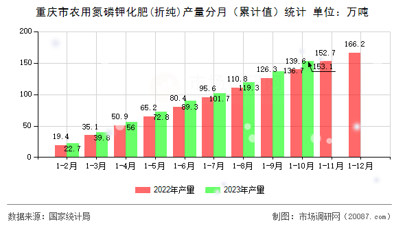 重庆市农用氮磷钾化肥(折纯)产量分月（累计值）统计