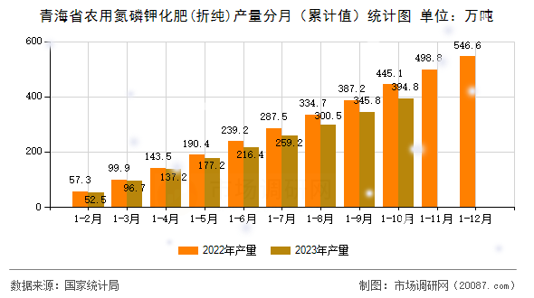 青海省农用氮磷钾化肥(折纯)产量分月（累计值）统计图