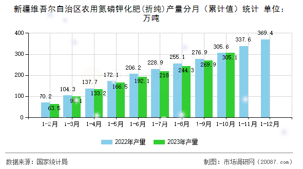 新疆维吾尔自治区农用氮磷钾化肥(折纯)产量分月（累计值）统计