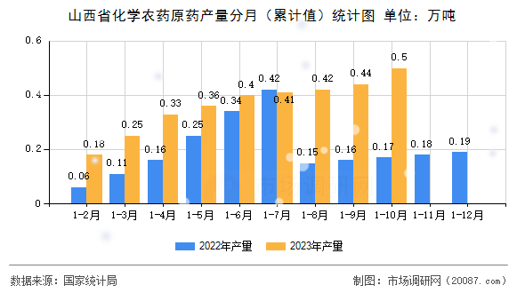 山西省化学农药原药产量分月(累计值)统计图 山西省化学农药原药产量分月(累计值)统计图
