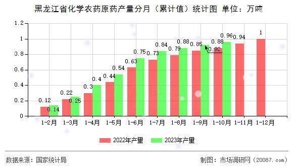 黑龙江省化学农药原药产量分月(累计值)统计图 黑龙江省化学农药原药产量分月(累计值)统计图