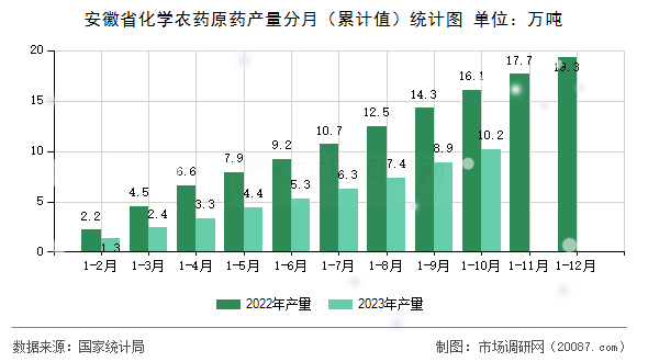 安徽省化学农药原药产量分月（累计值）统计图