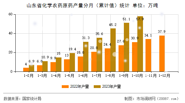 山东省化学农药原药产量分月（累计值）统计