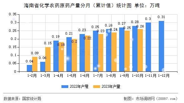 海南省化学农药原药产量分月（累计值）统计图