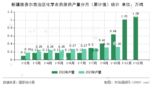 新疆维吾尔自治区化学农药原药产量分月（累计值）统计