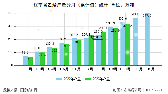辽宁省乙烯产量分月(累计值)统计 辽宁省乙烯产量分月(累计值)统计