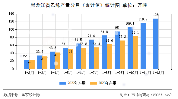 黑龙江省乙烯产量分月(累计值)统计图 黑龙江省乙烯产量分月(累计值)统计图