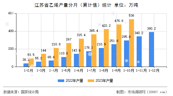 江苏省乙烯产量分月(累计值)统计 江苏省乙烯产量分月(累计值)统计