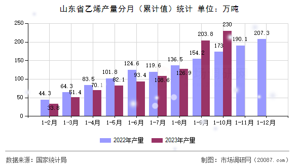 山东省乙烯产量分月（累计值）统计
