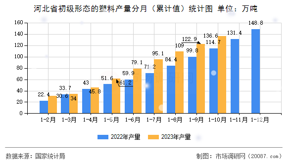河北省初级形态的塑料产量分月(累计值)统计图 河北省初级形态的塑料产量分月(累计值)统计图