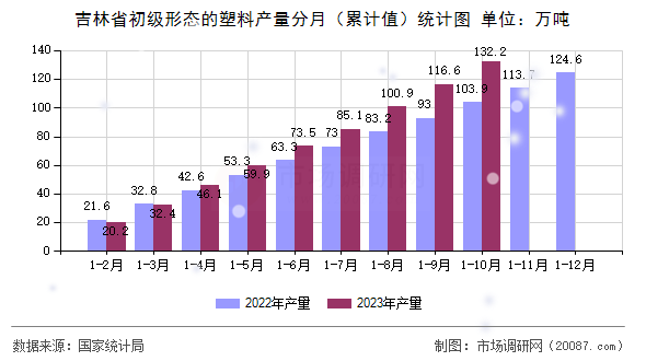 吉林省初级形态的塑料产量分月(累计值)统计图 吉林省初级形态的塑料产量分月(累计值)统计图