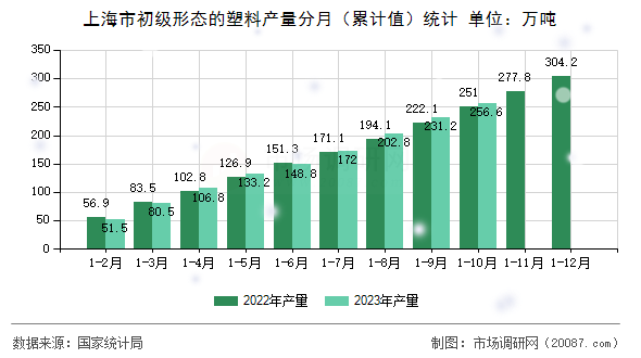 上海市初级形态的塑料产量分月（累计值）统计