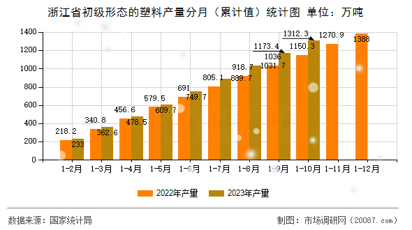 浙江省初级形态的塑料产量分月(累计值)统计图 浙江省初级形态的塑料产量分月(累计值)统计图