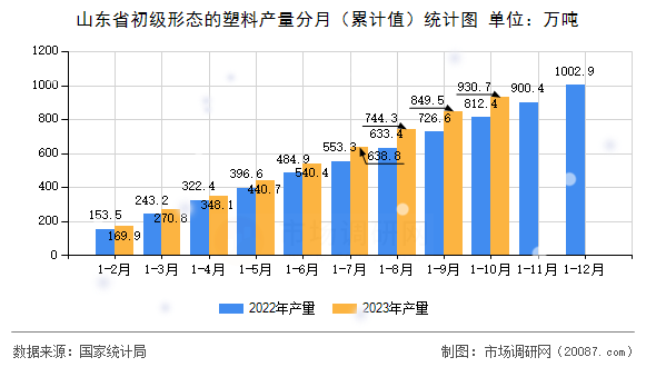 山东省初级形态的塑料产量分月(累计值)统计图 山东省初级形态的塑料产量分月(累计值)统计图