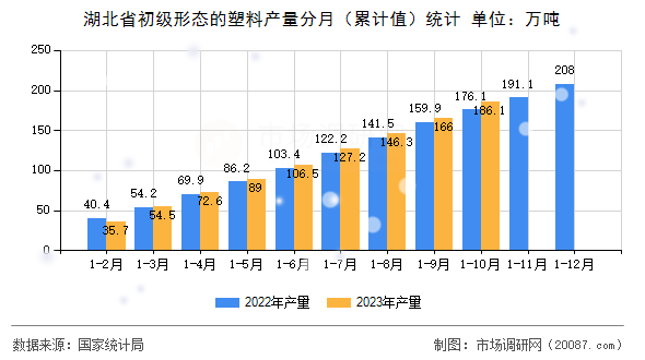 湖北省初级形态的塑料产量分月(累计值)统计 湖北省初级形态的塑料产量分月(累计值)统计