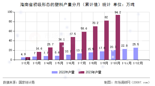 海南省初级形态的塑料产量分月(累计值)统计 海南省初级形态的塑料产量分月(累计值)统计