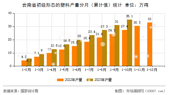 云南省初级形态的塑料产量分月（累计值）统计
