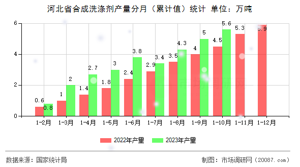 河北省合成洗涤剂产量分月(累计值)统计 河北省合成洗涤剂产量分月(累计值)统计