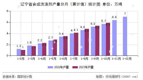 辽宁省合成洗涤剂产量分月（累计值）统计图