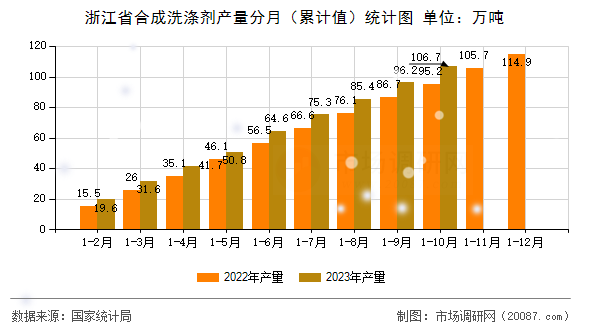浙江省合成洗涤剂产量分月(累计值)统计图 浙江省合成洗涤剂产量分月(累计值)统计图