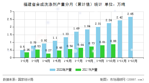 福建省合成洗涤剂产量分月（累计值）统计