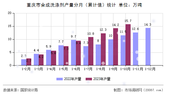 重庆市合成洗涤剂产量分月(累计值)统计 重庆市合成洗涤剂产量分月(累计值)统计