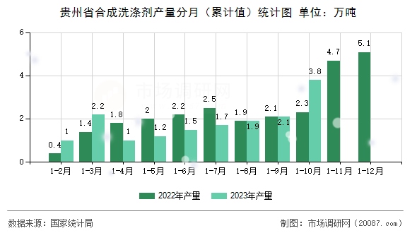 贵州省合成洗涤剂产量分月(累计值)统计图 贵州省合成洗涤剂产量分月(累计值)统计图