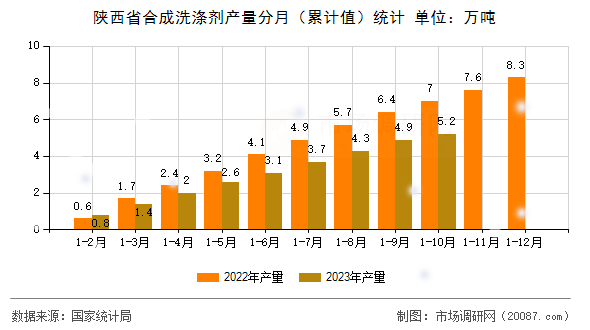 陕西省合成洗涤剂产量分月（累计值）统计