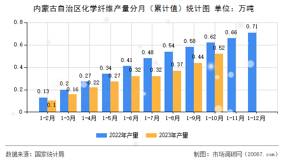 内蒙古自治区化学纤维产量分月（累计值）统计图