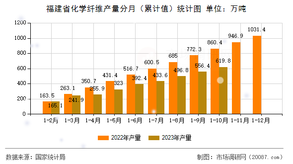 福建省化学纤维产量分月(累计值)统计图 福建省化学纤维产量分月(累计值)统计图