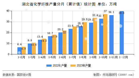 湖北省化学纤维产量分月（累计值）统计图
