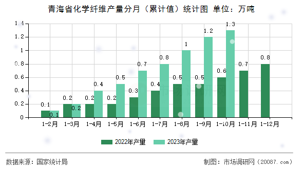 青海省化学纤维产量分月(累计值)统计图 青海省化学纤维产量分月(累计值)统计图
