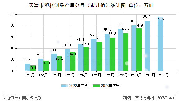 天津市塑料制品产量分月(累计值)统计图 天津市塑料制品产量分月(累计值)统计图