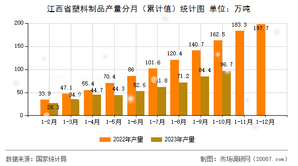 江西省塑料制品产量分月（累计值）统计图