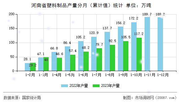 河南省塑料制品产量分月（累计值）统计