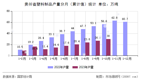 贵州省塑料制品产量分月(累计值)统计 贵州省塑料制品产量分月(累计值)统计