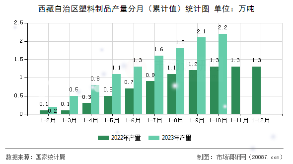 西藏自治区塑料制品产量分月(累计值)统计图 西藏自治区塑料制品产量分月(累计值)统计图