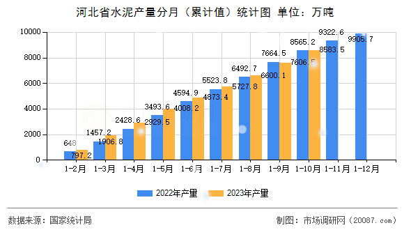 河北省水泥产量分月(累计值)统计图 河北省水泥产量分月(累计值)统计图