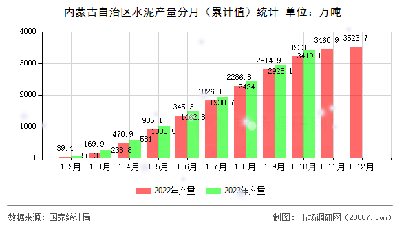 内蒙古自治区水泥产量分月(累计值)统计 内蒙古自治区水泥产量分月(累计值)统计