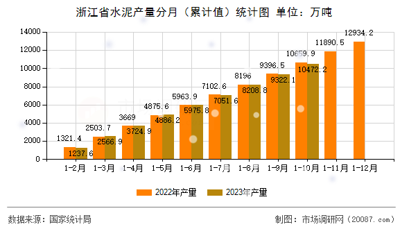 浙江省水泥产量分月(累计值)统计图 浙江省水泥产量分月(累计值)统计图